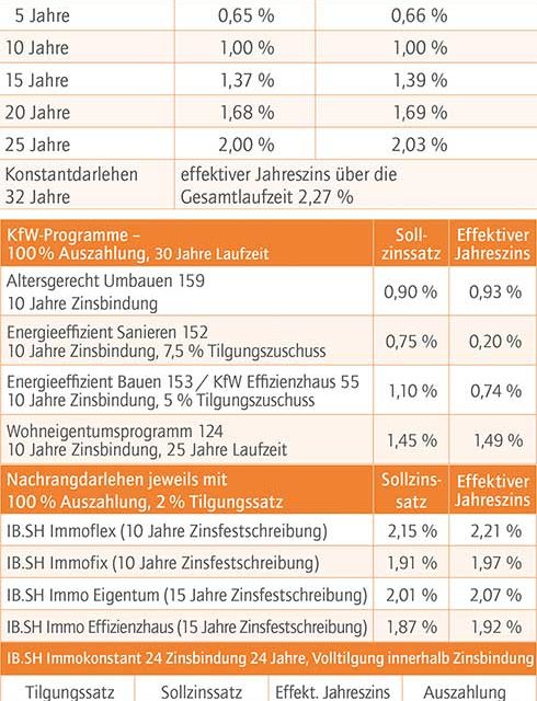 Das aktuelle Baufinanzierungsbarometer