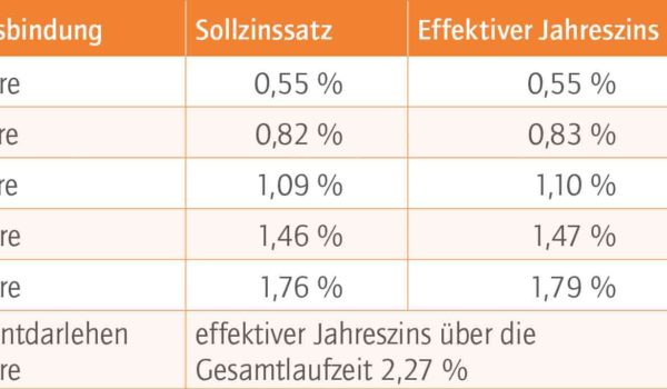 Das aktuelle Baufinanzierungsbarometer