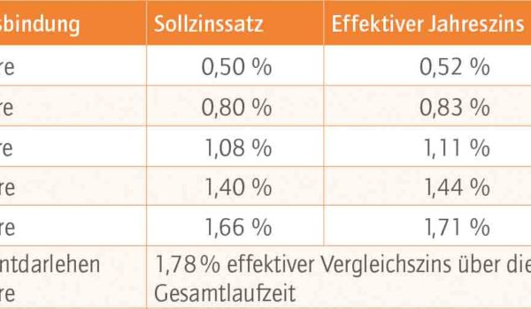 Das aktuelle Baufinanzierungs­barometer