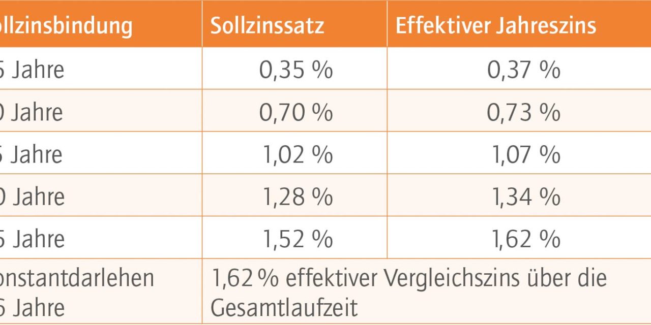 Das aktuelle Baufinanzierungs­barometer