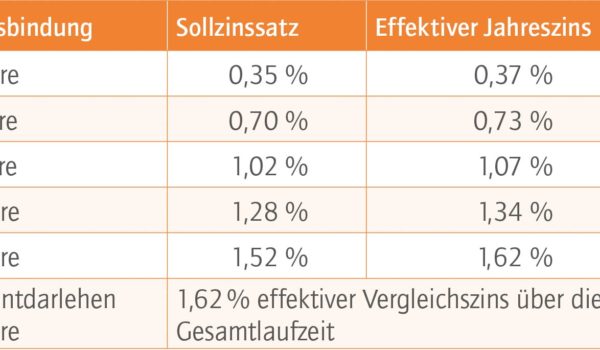 Das aktuelle Baufinanzierungsbarometer