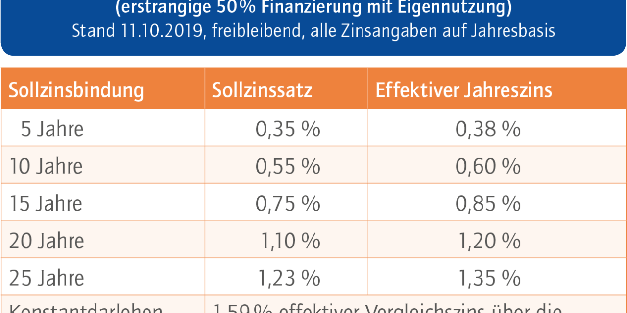Das aktuelle Baufinanzierungsbarometer