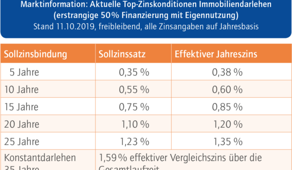 Das aktuelle Baufinanzierungsbarometer