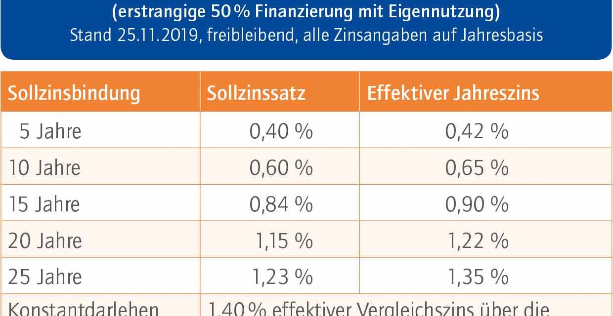 Das aktuelle Baufinanzierungsbarometer