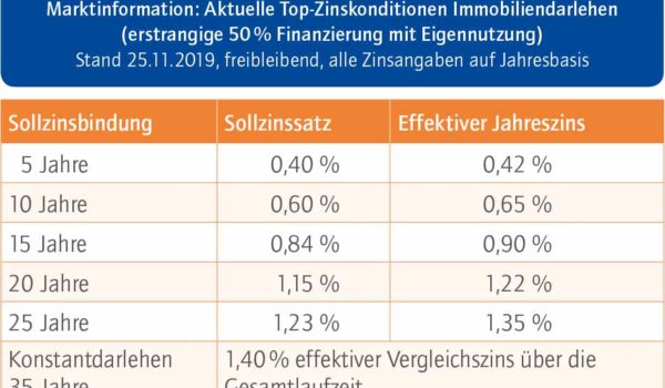 Das aktuelle Baufinanzierungsbarometer
