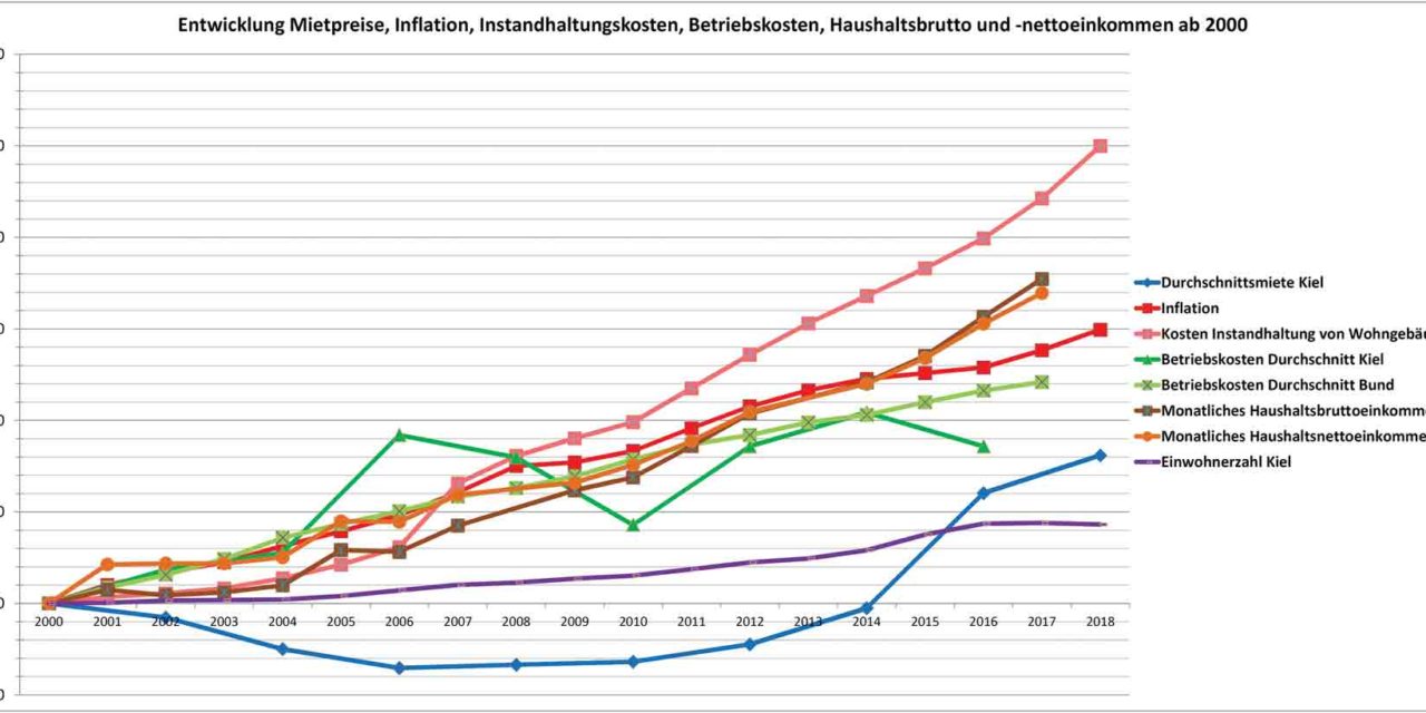 Mietpreise in Kiel steigen seit 2000 jährlich nur um 0,75 %