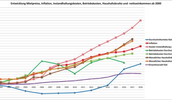 Mietpreise in Kiel steigen seit 2000 jährlich nur um 0,75 %