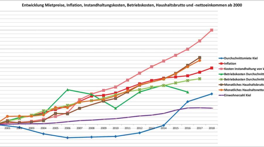 Mietpreise in Kiel steigen seit 2000 jährlich nur um 0,75 %