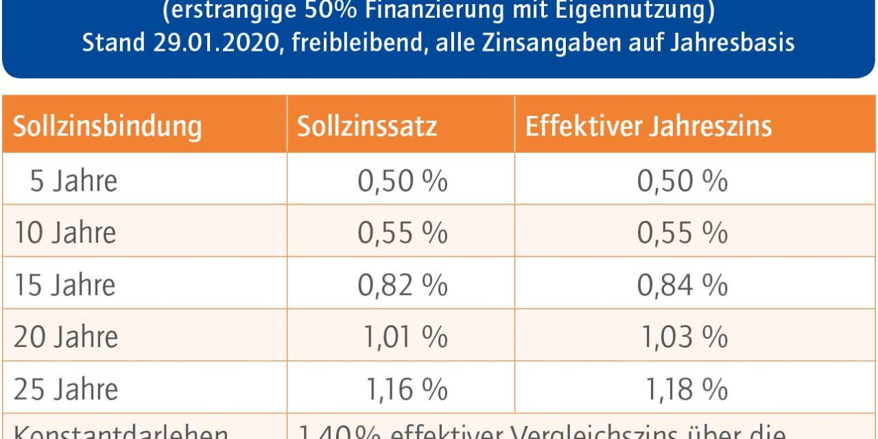 Das aktuelle Baufinanzierungs­barometer  29.01.2020