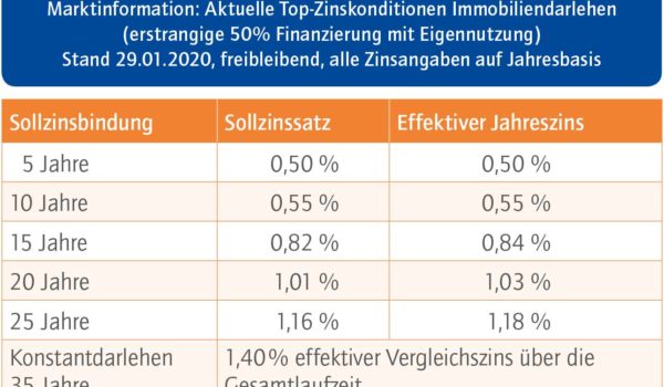 Das aktuelle Baufinanzierungs­barometer  29.01.2020
