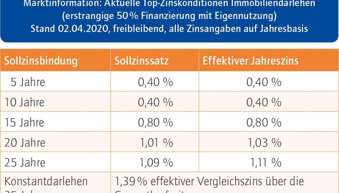 Das aktuelle Baufinanzierungsbarometer – Mai 2020