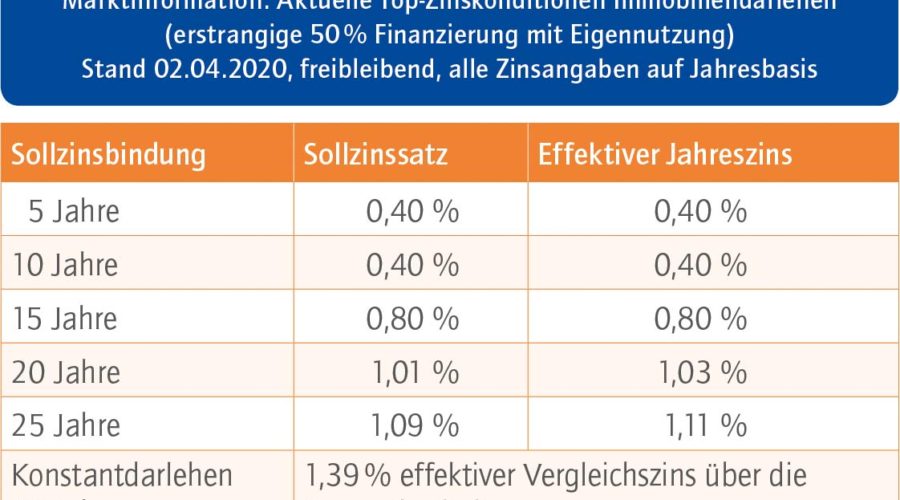 Das aktuelle Baufinanzierungs­barometer – Mai 2020