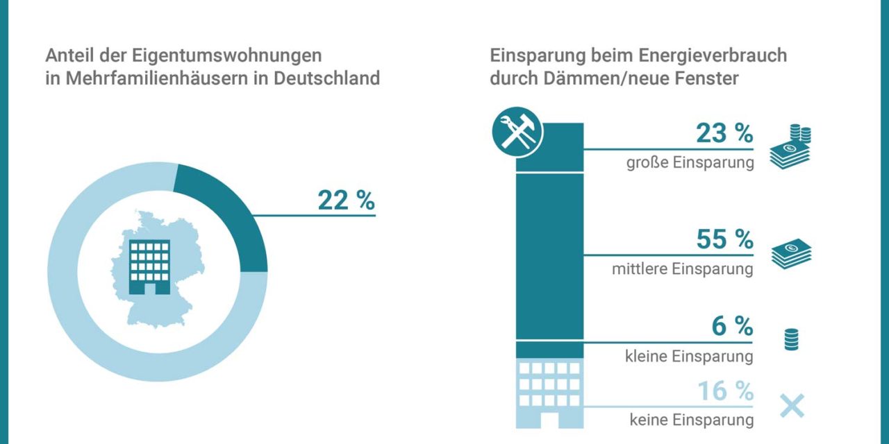 Eigentumswohnungen:  30 Prozent weniger Energieverbrauch möglich –  höhere Förderung und Beratung nutzen