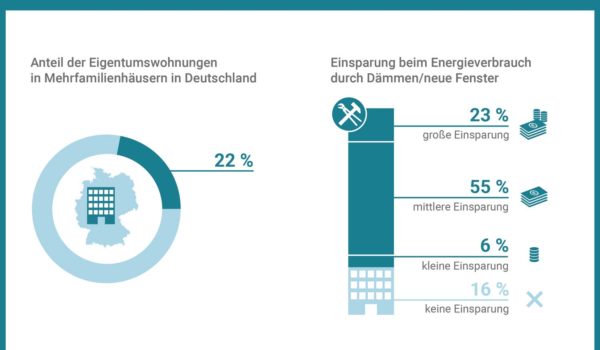 Eigentumswohnungen:  30 Prozent weniger Energieverbrauch möglich –  höhere Förderung und Beratung nutzen