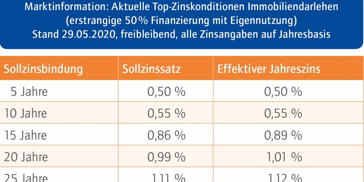 Das aktuelle Baufinanzierungs­barometer