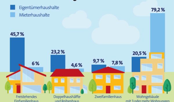 Mehr (Frei-)Räume im Eigenheim