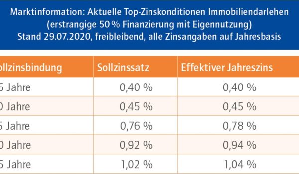 Das aktuelle Baufinanzierungsbarometer