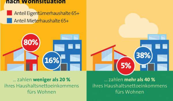 Mietfrei im Alter: Wohneigentum zahlt sich aus