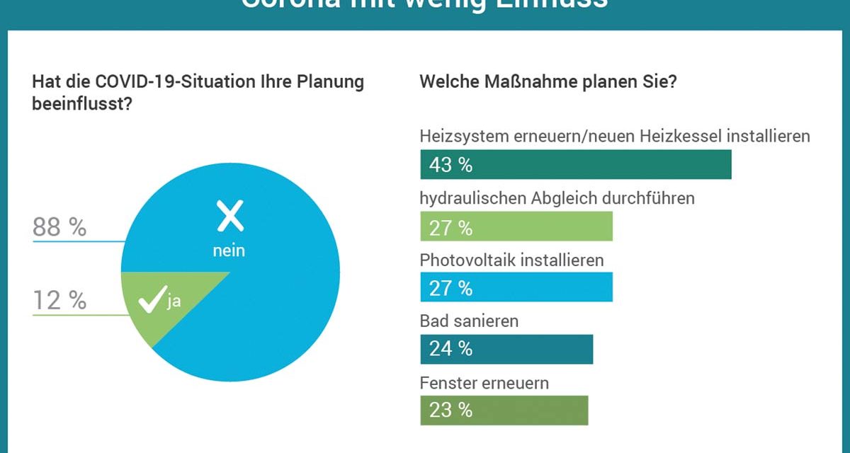 Hauseigentümer: Mehrheit will trotz Corona-Krise modernisieren und fordert mehr Klimaschutz
