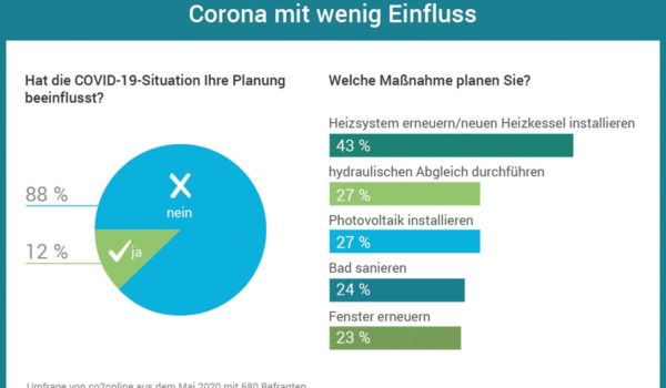 Hauseigentümer: Mehrheit will trotz Corona-Krise modernisieren und fordert mehr Klimaschutz