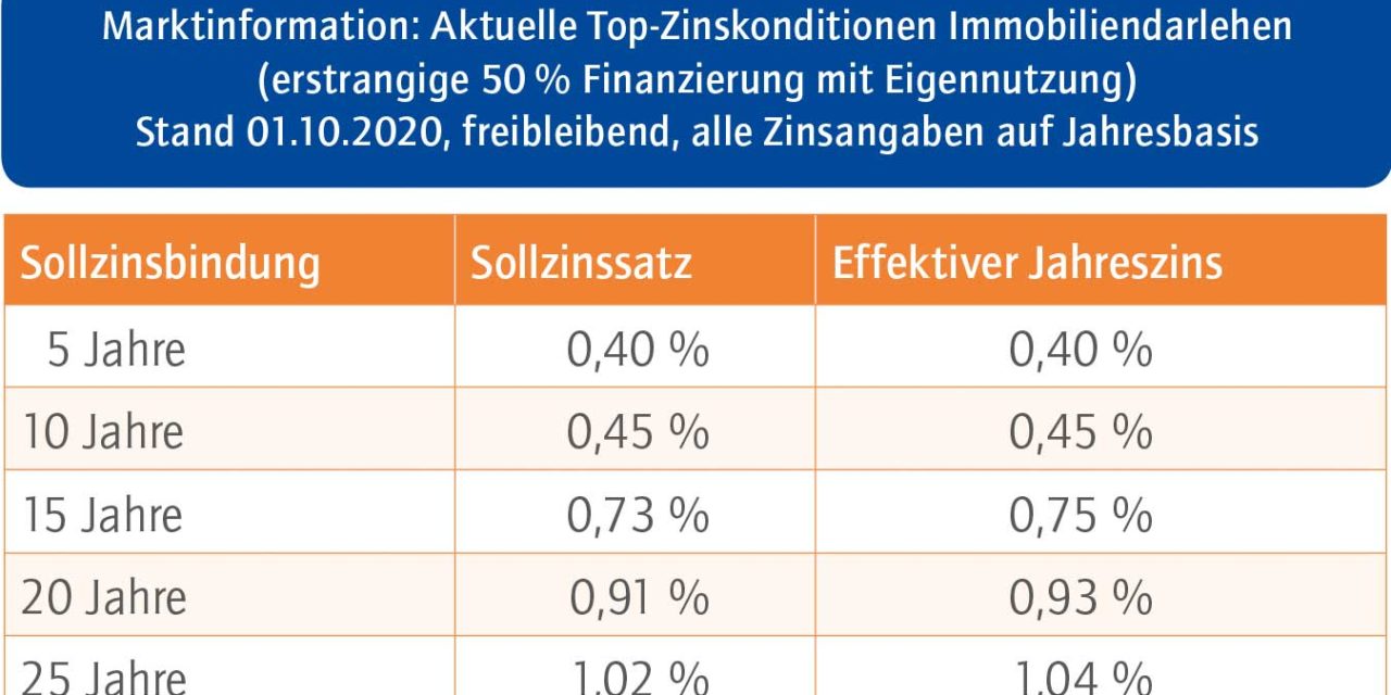 Das aktuelle Baufinanzierungs­barometer