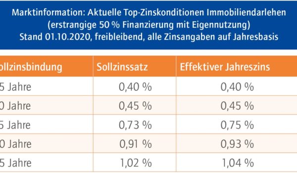 Das aktuelle Baufinanzierungs­barometer