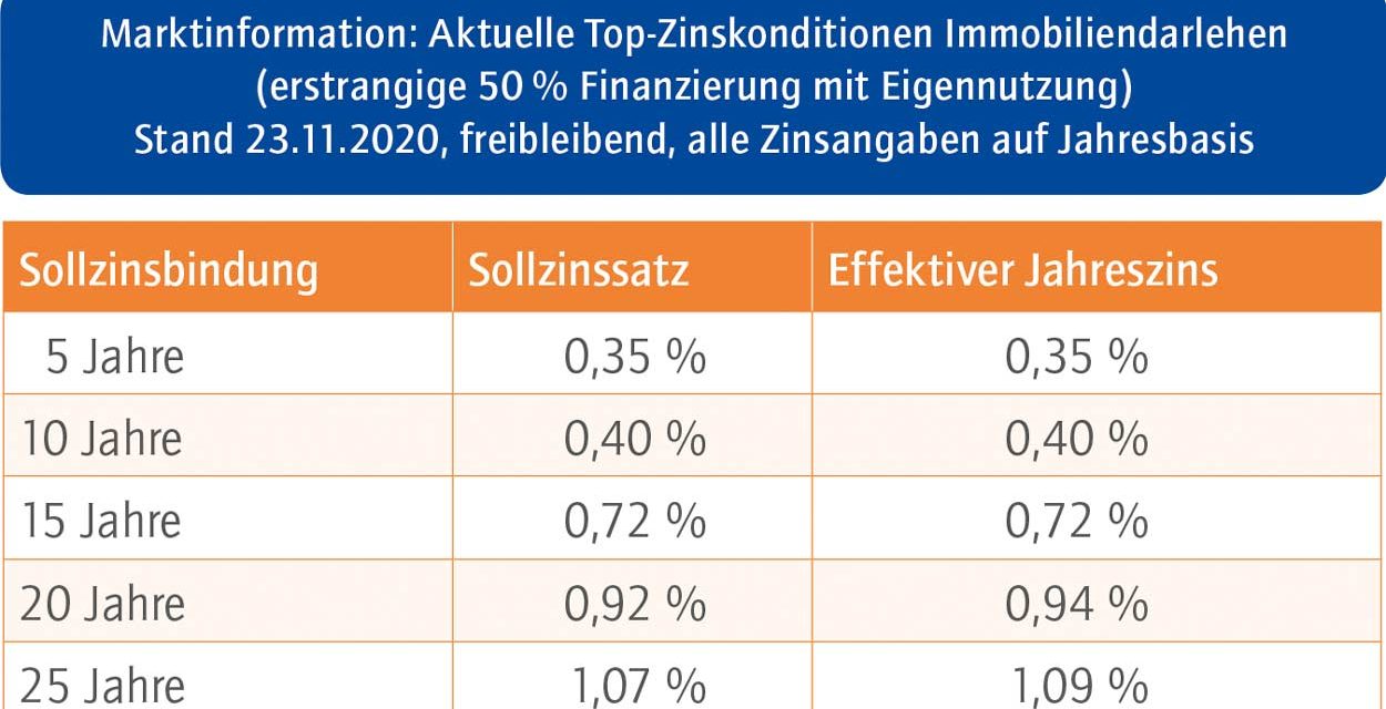 Das aktuelle Baufinanzierungs­barometer