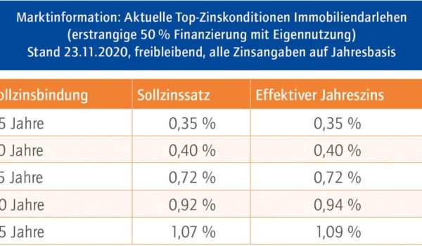 Das aktuelle Baufinanzierungs­barometer