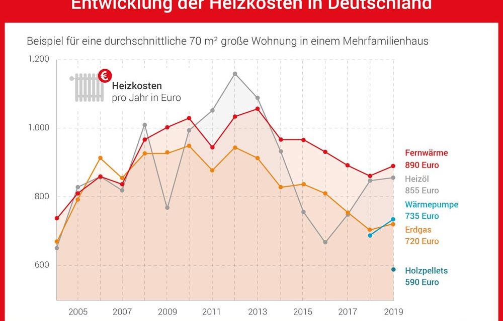 Heizspiegel für Deutschland 2020 – Heizkosten steigen