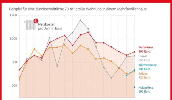 Heizspiegel für Deutschland 2020 – Heizkosten steigen
