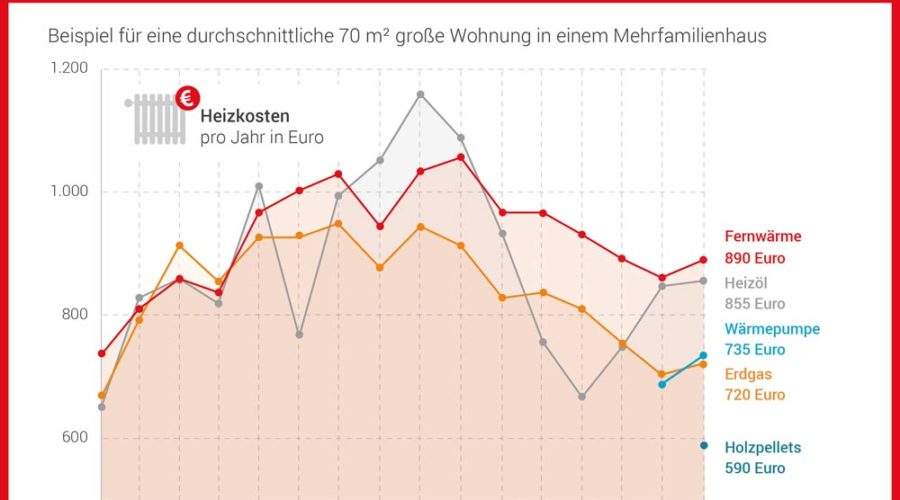 Heizspiegel für Deutschland 2020 – Heizkosten steigen