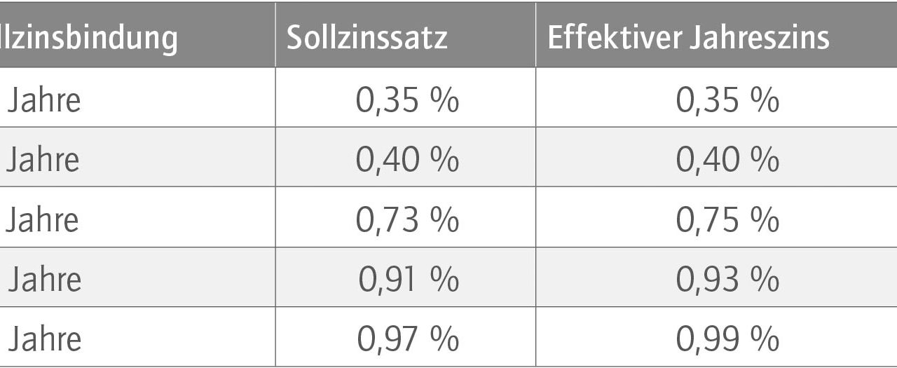 Das aktuelle Baufinanzierungs­barometer