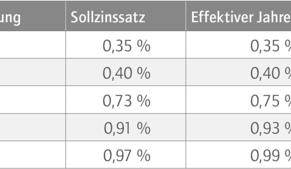 Das aktuelle Baufinanzierungs­barometer