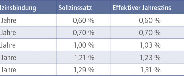 Das aktuelle Baufinanzierungsbarometer – 07/08 2021