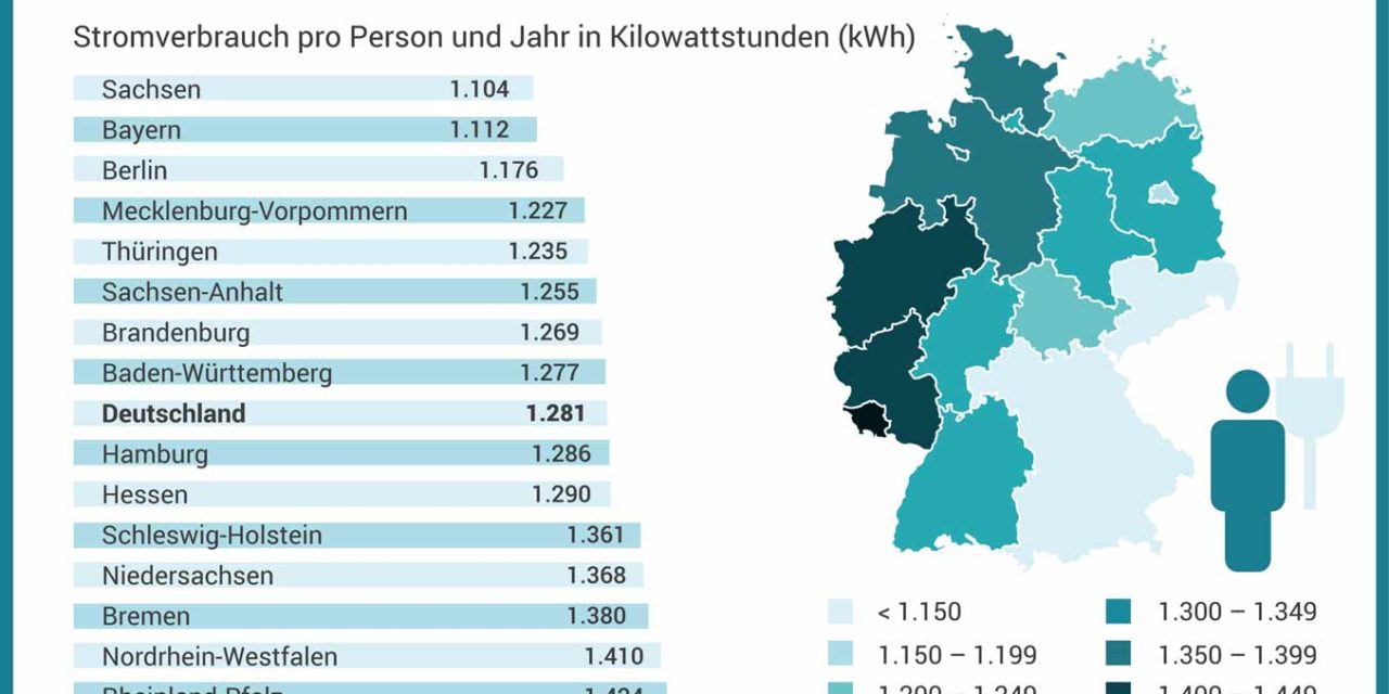 Massive Unterschiede  bei Stromverbrauch und Stromkosten