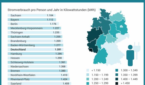 Massive Unterschiede  bei Stromverbrauch und Stromkosten