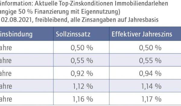 Das aktuelle Baufinanzierungs­barometer
