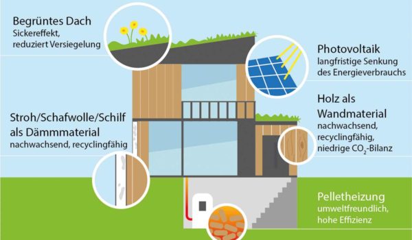 Mit wenig CO2 zum eigenen Heim