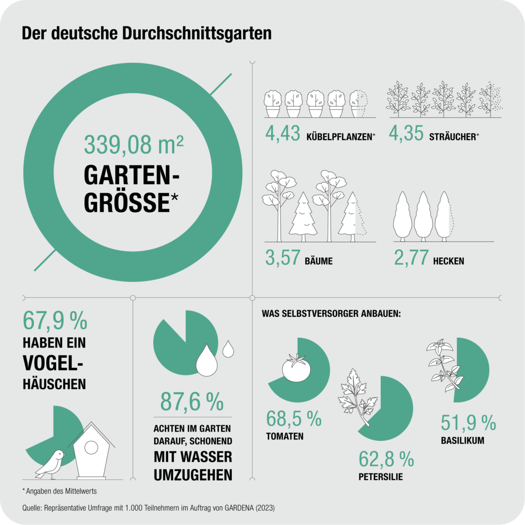 So sieht der deutsche Garten aus