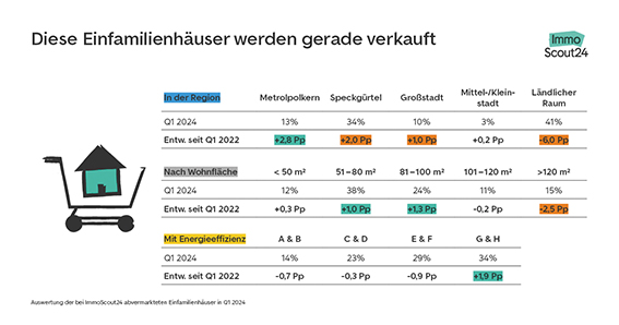 Diese Einfamilienhäuser werden gerade verkauft. Auswertung ImmoScout24 Q1 2024