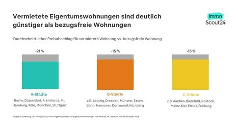 Vermietete Eigentumswohnungen bis zu 33 Prozent günstiger als unvermietete